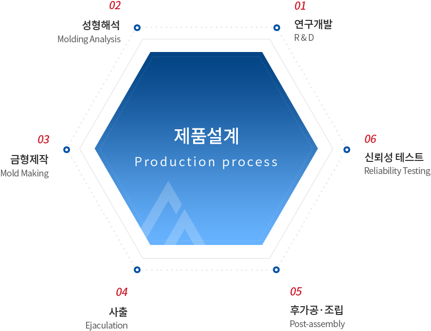 제품설계 연구개발 성형해석 금형제작 사출 후가공조립 신뢰성테스트 